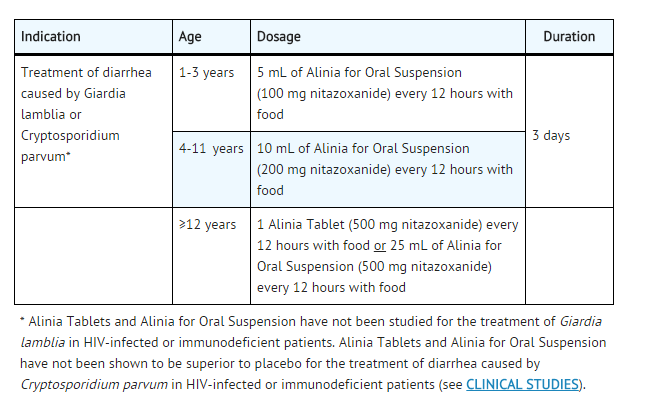 File:Alinia dosage and administration.png