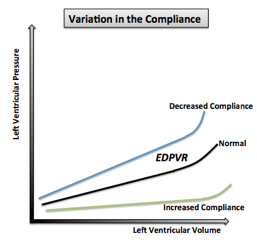 Changes in the EDPVR's part of pressure-volume loop with variations in the ventricular compliance. Note that the normal pressure volume diagram is in dotted line.