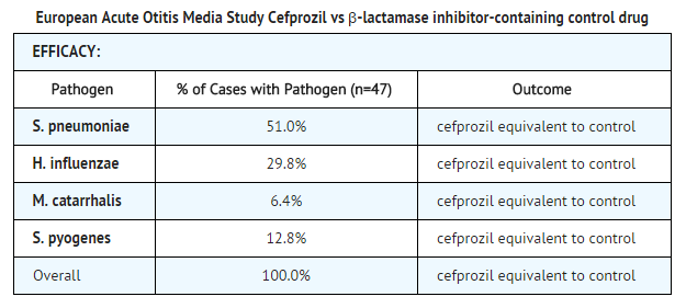 File:Cefprozil European Acute Otitis Media Study Cefprozil vs β-lactamase inhibitor-containing control drug.png