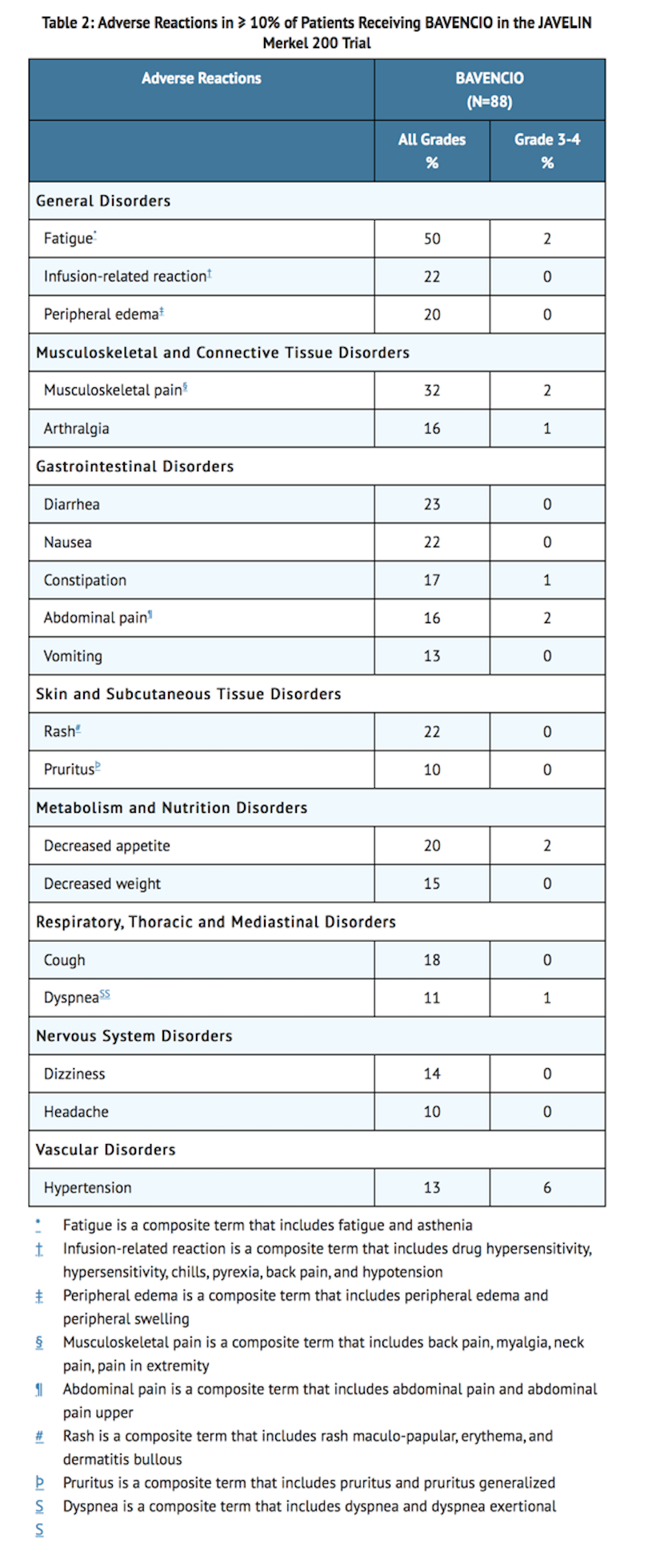File:Avelumab Adverse Reactions Table 1.png
