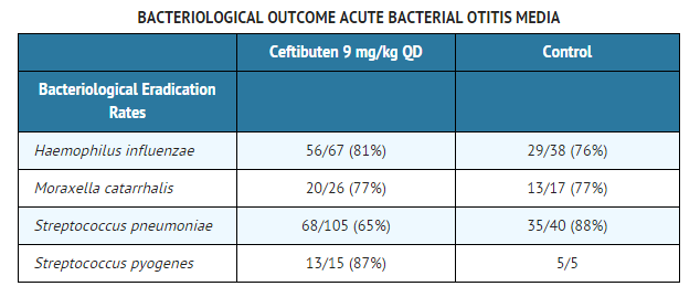 File:Ceftibuten clinical studies Acute Bacterial Otitis Media.png
