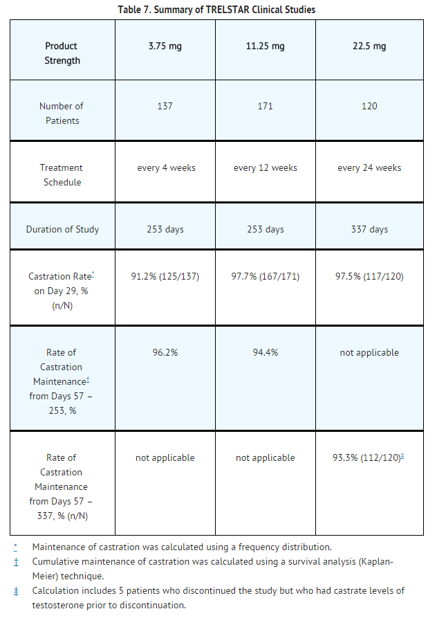 File:Summary of triptorelin pamoate Clinical Studies.png