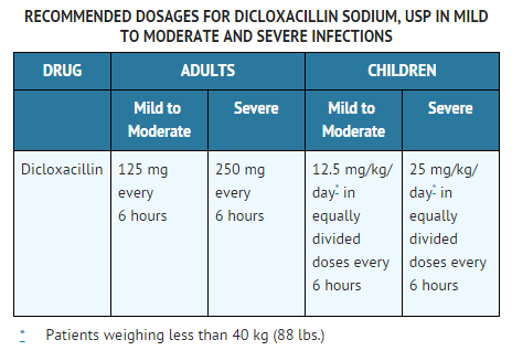 File:Dicloxacillin Dosage.png