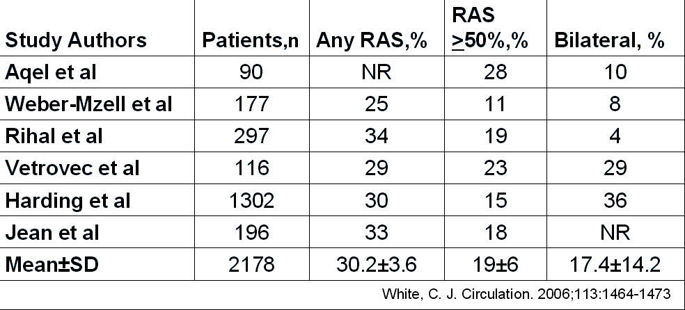 Prevalence RAS at Cardiac Cath