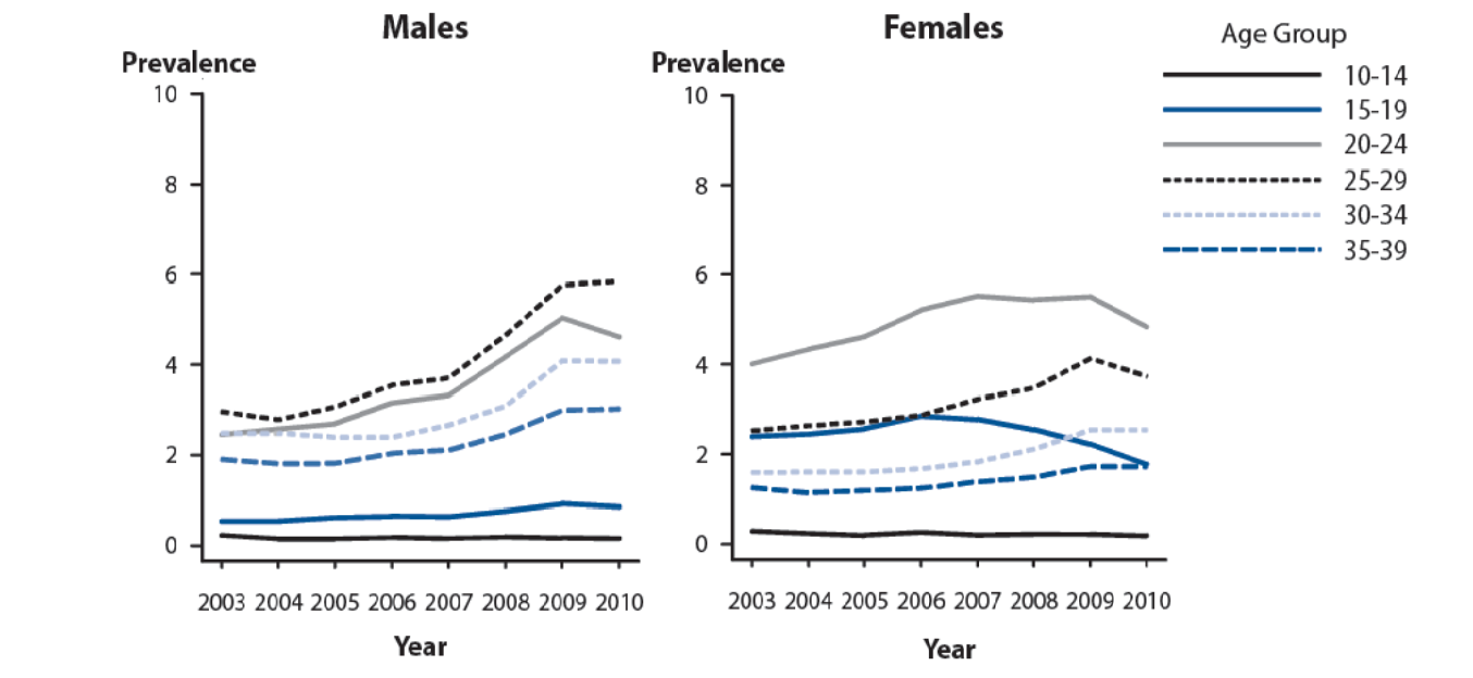 File:CDC graphs.png