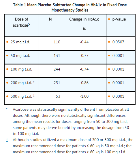 File:Acarbose Mean Placebo-Subtracted Change in HbA1c in Fixed-Dose Monotherapy Studies.png