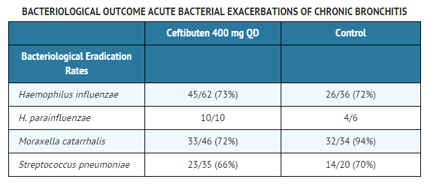 File:Ceftibuten clinical studies Acute Bacterial Exacerbations of Chronic Bronchitis.png