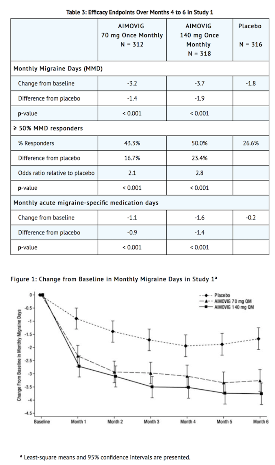 File:Erenumab Clinical Studies Table 1 and Figure 1.png
