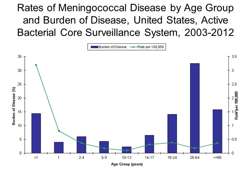 File:Rate of Meingococcal disease by age and burden of disease, United states 2003-2012.png