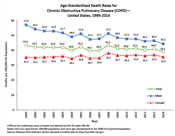 COPD adjusted death rates