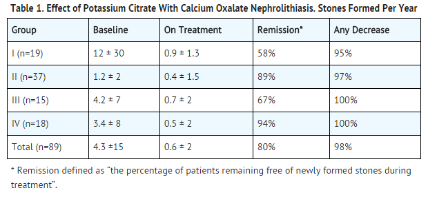 File:Potassium citrate Effect of potassium citrate with calcium oxalate nephrolithiasis.png