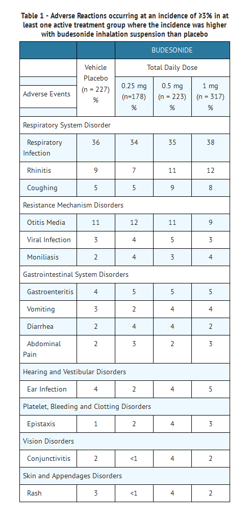 File:Budesonide adverse reactions table 1.png