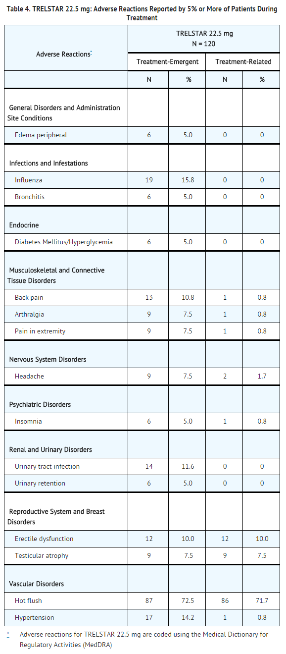 File:Triptorelin pamoate 22.5 mg Adverse Reactions Reported by 5% or More of Patients During Treatment.png