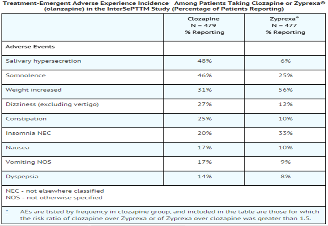 File:Clozapine Emergent Adverse Exp Table.png