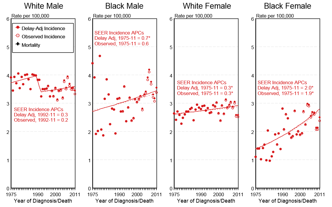 The delay-adjusted incidence and observed incidence of Hodgkin's lymphoma by gender and race in the United States