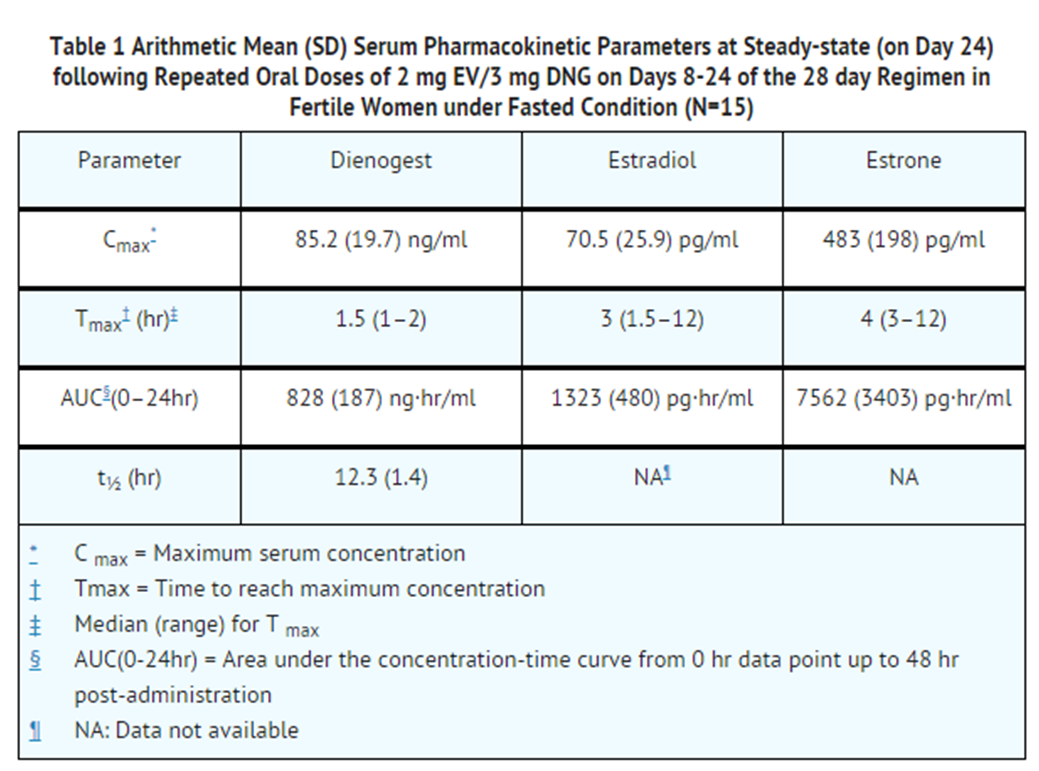 File:Estradiol valerate-dienogest table01.png