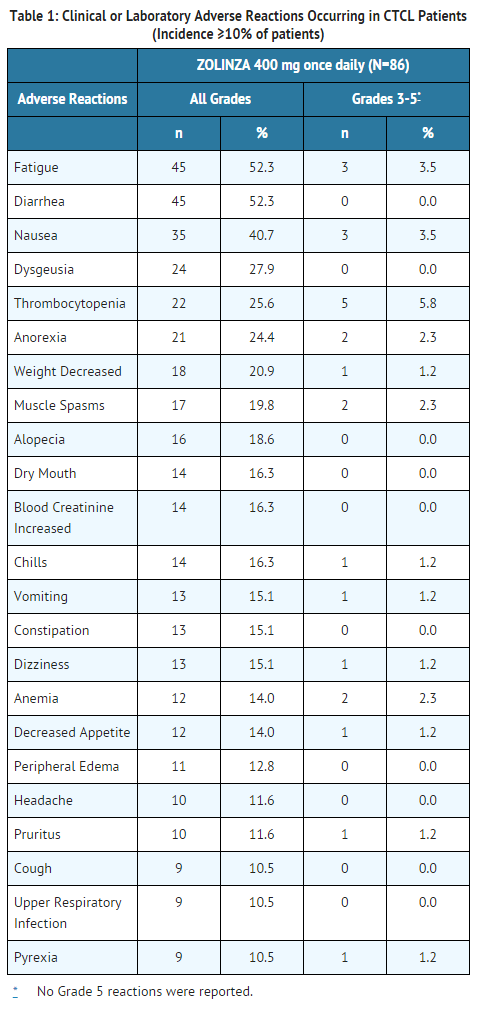 File:Vorinostat Clinical or Laboratory Adverse Reactions Occurring in CTCL Patients.png