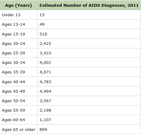 File:Estimated number of AIDS diagnosis according to age.png