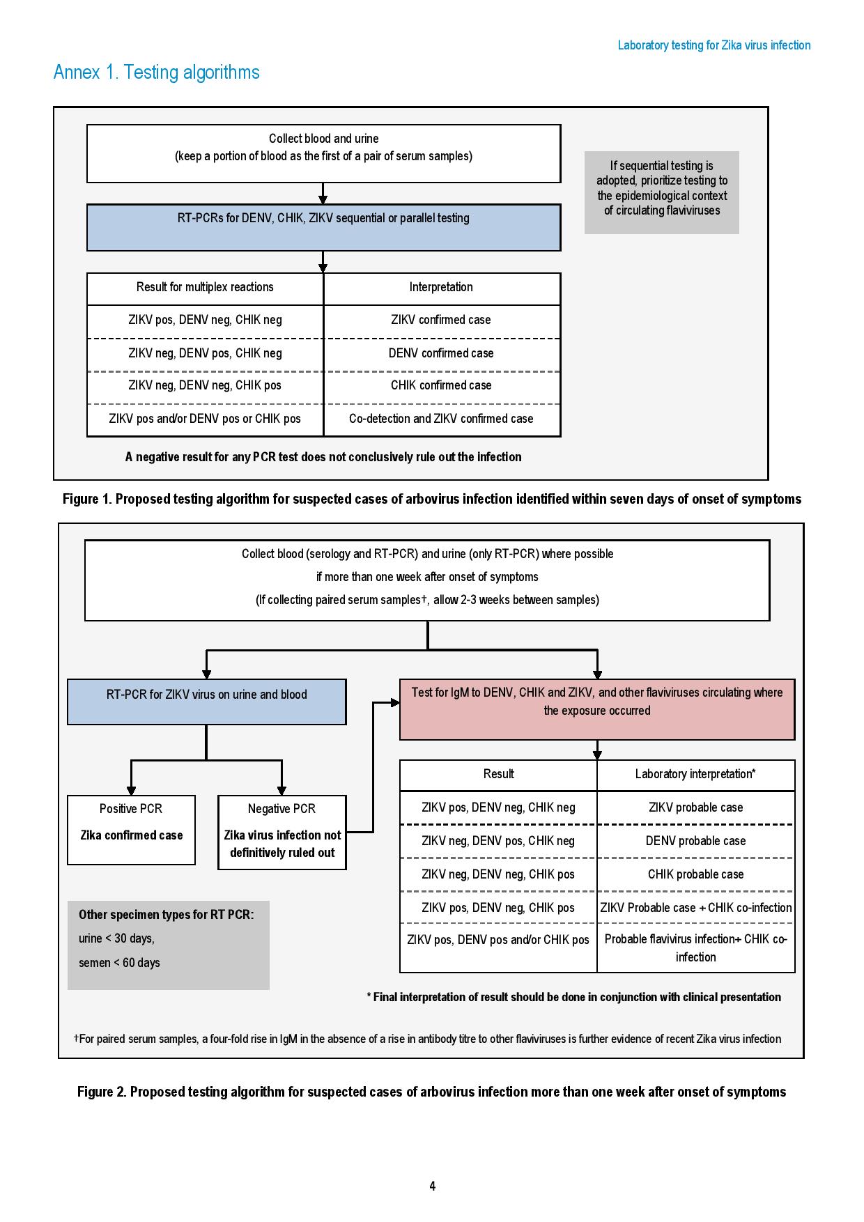 Proposed testing algorithm within 7 days and after 7 days of onset of symptoms
