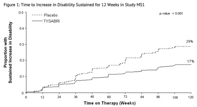 File:Natalizumab Time to Increase in Disability Sustained for 12 Weeks in Study MS1.png