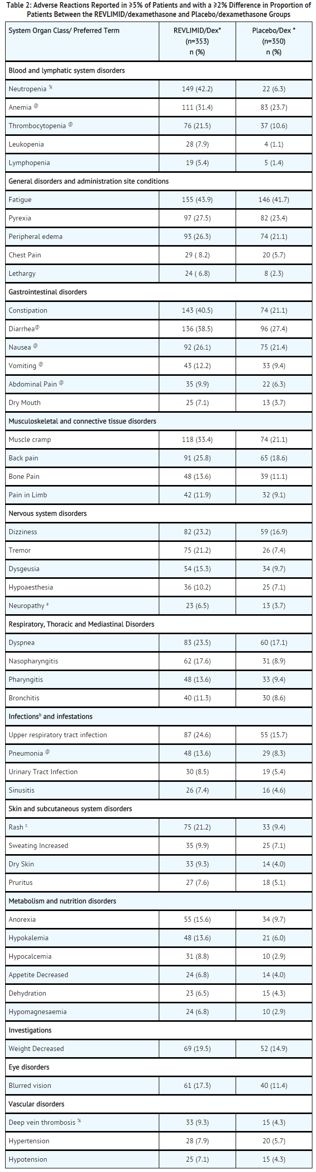 File:Lenalidomide Adv Reac table 2.png