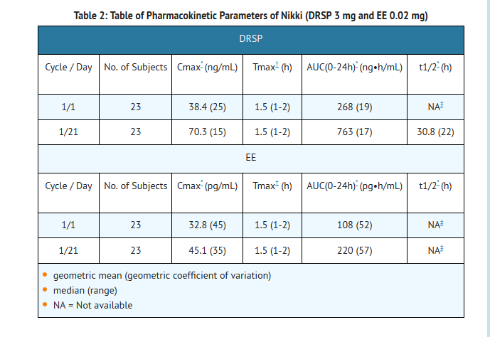 File:Drospirenone and ethinyl estradiol table 2.png