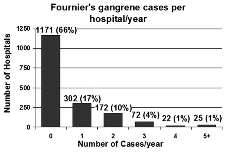 Distribution of annual cases per hospital.[5]