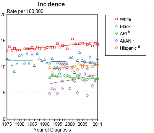 Incidence of leukemia by race in the United States between 1975 and 2011