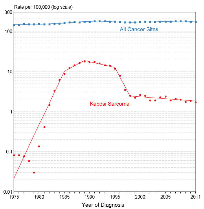 Incidence of Kaposi sarcoma versus all types of cancers in the United States from 1975 to 2011