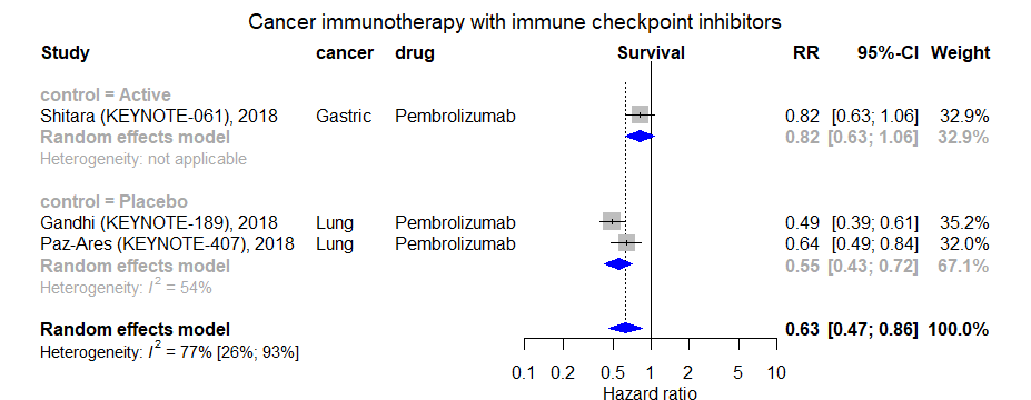 File:Pembrolizumab for overall survival.png