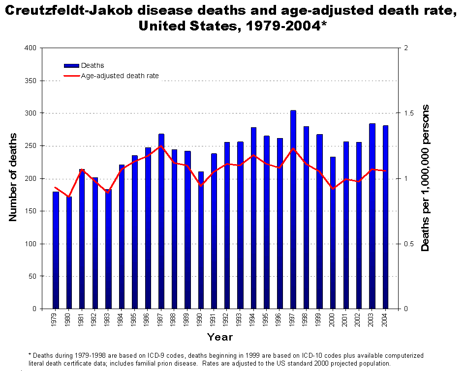 CJD deaths and age-adjusted death rate, USA, 1979-2004