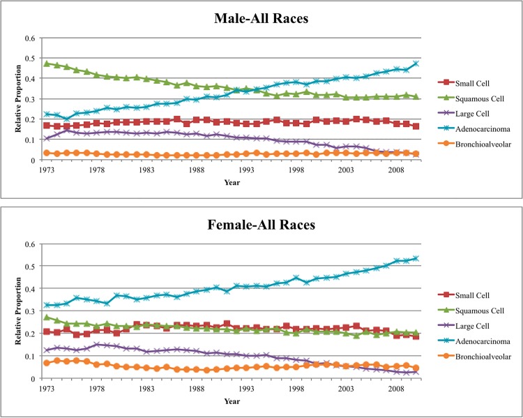 Relative proportions of lung and bronchus cancer cases in the United States SEER 9 registry by histology and gender; 1973–2010. Adapted from SEER Fact Sheet