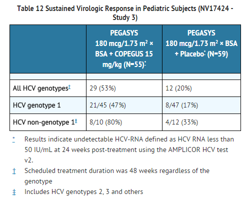 File:Peginterferon alfa-2a Sustained Virologic Response in Pediatric Subjects.png