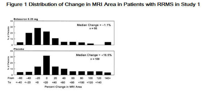 File:Betaseron distribution of change in MRI.png