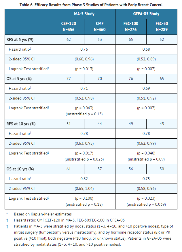 File:Epirubicin hydrochloride Efficacy Results from Phase 3 Studies of Patients with Early Breast Cancer.png