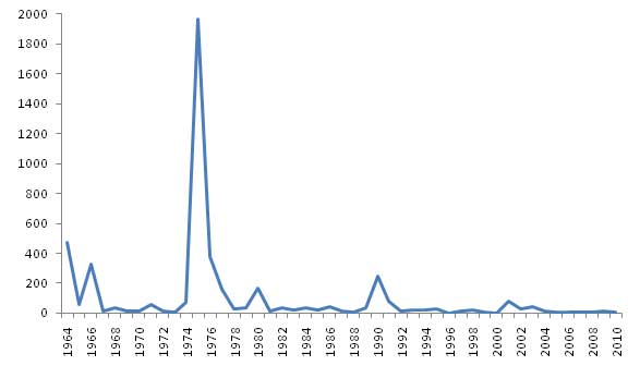 Line Graph: In the United States, the annual number of reported St. Louis encephalitis virus neuroinvasive disease cases reported fluctuates widely, as a result of periodic epidemics. From 1964 through 2010, an average of 100 cases were reported annually (range 2-1,967). The graph above demonstrates how the number of cases can vary numerically from year to year.