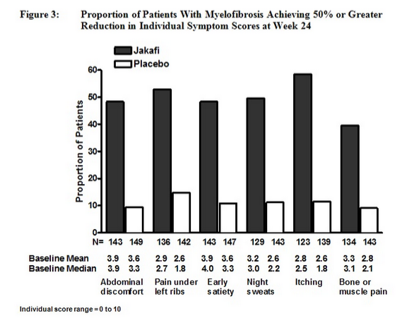 File:Ruxolitinib Clinical studies figure 3.png