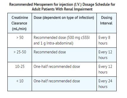 File:Meropenem dosage recomended with renal impariment.png