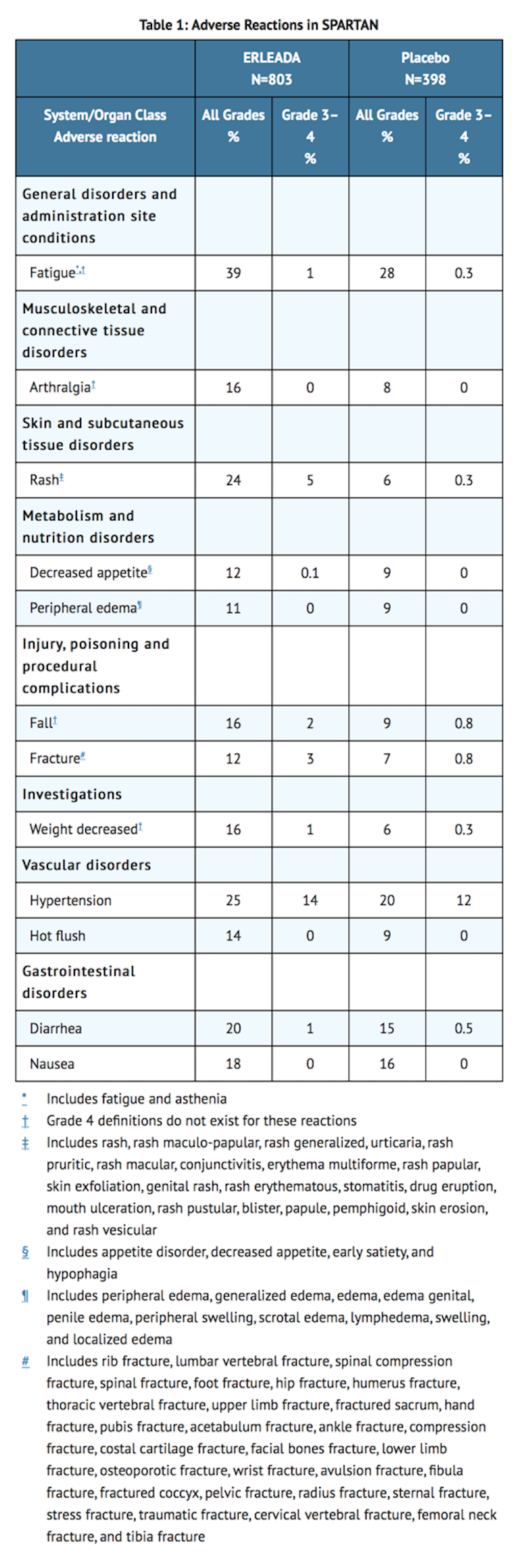 File:Apalutamide Adverse Reactions Table 1.png