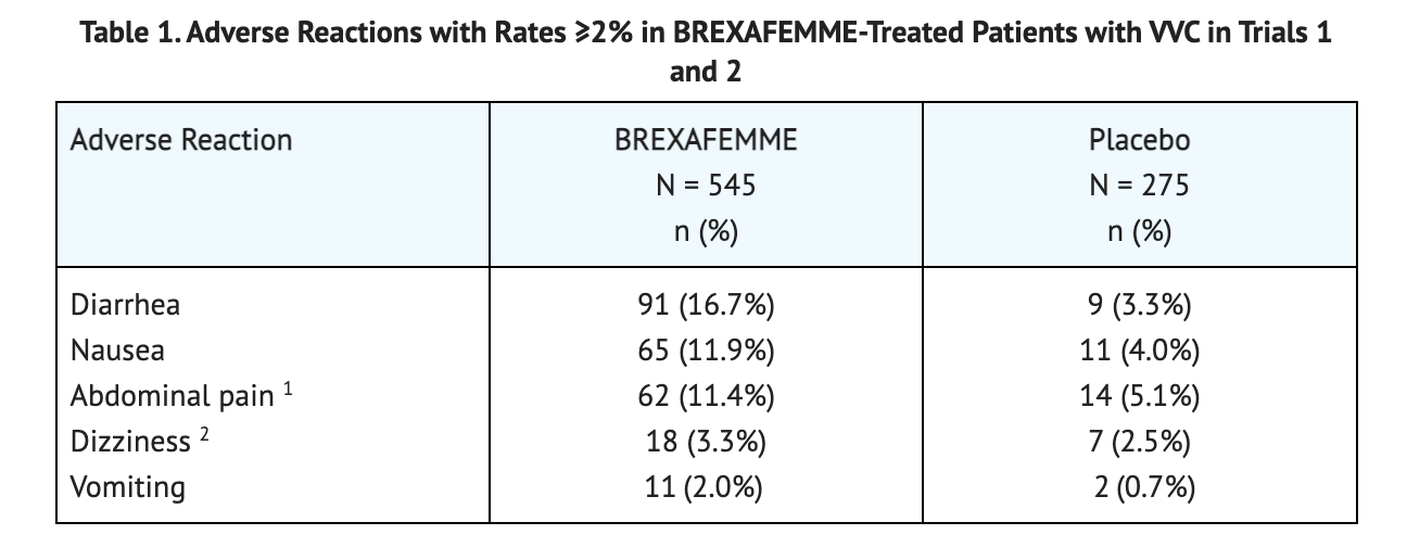 File:Ibrexafungerp Table 1 Adverse Reactions (Trials 1 and 2).png