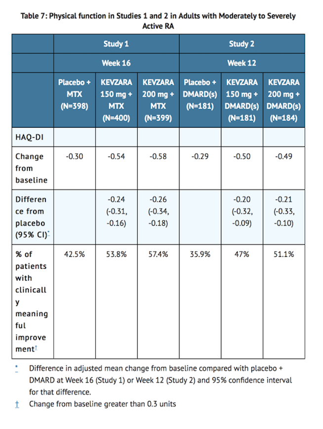File:Sarilumab Clinical Studies Table 4.png