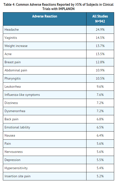 File:Etonogestrel Common Adverse Reactions Reported.png