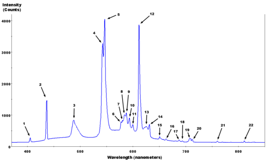 File:Fluorescent lighting spectrum peaks labelled.png