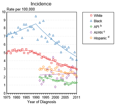 Incidence of laryngeal cancer by race in the United States between 1975 and 2011