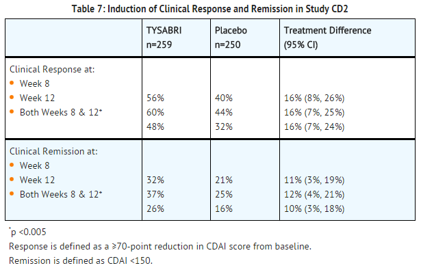 File:Natalizumab induction of clinical response and remission in study CD2.png