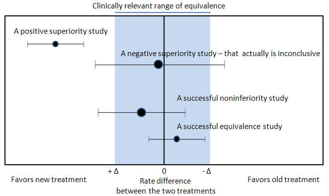 Noninferiority and equivalency randomized controlled trials.