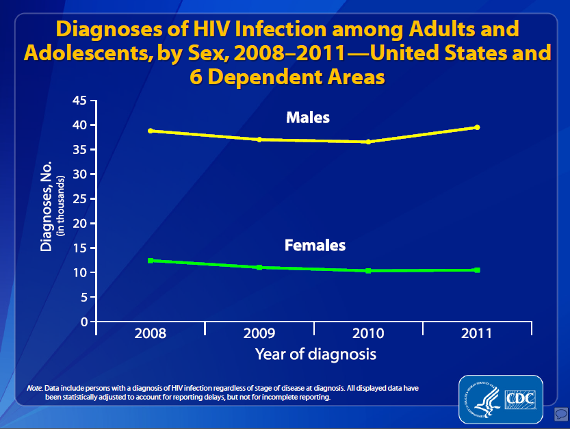 File:Diagnosis of HIV infection by sex 2008-2011.png