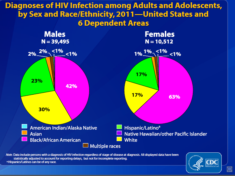 File:HIV diagnosis among different race.png