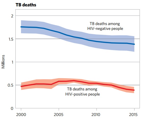 TB mortality trends (2000-2015) - WHO 2016 TB Report)[1]