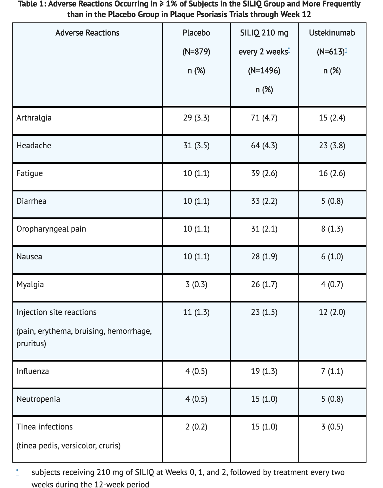 File:Brodalumab Adverse Reactions Table 1.png